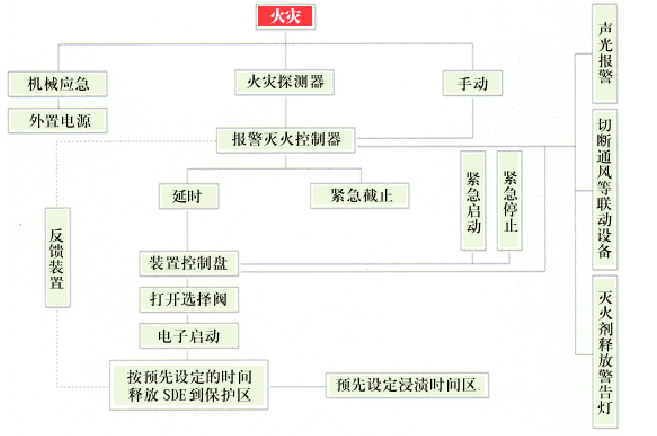 SDE氣體滅火系統是什么？